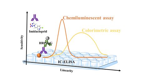 chemiluminescence immunoassay vs elisa